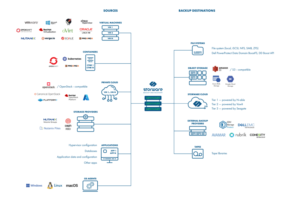 Storware Backup and Recovery