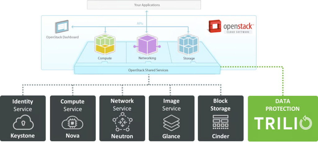 Backup as a Service