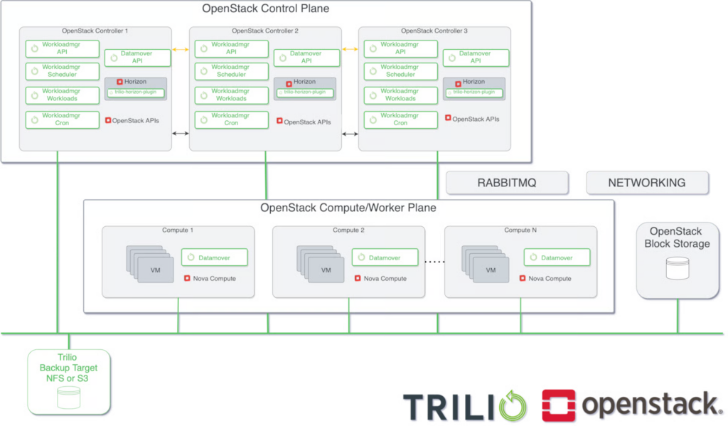 Trilio for OpenStack Architecture
